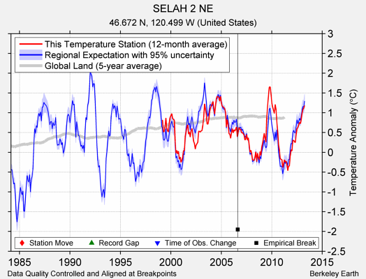 SELAH 2 NE comparison to regional expectation