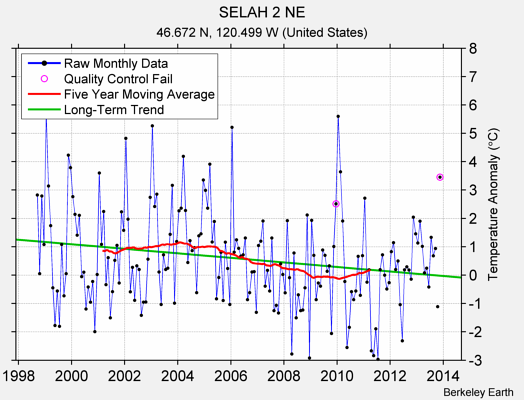 SELAH 2 NE Raw Mean Temperature