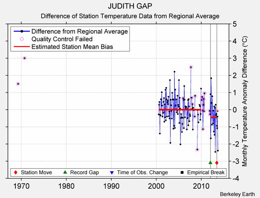 JUDITH GAP difference from regional expectation