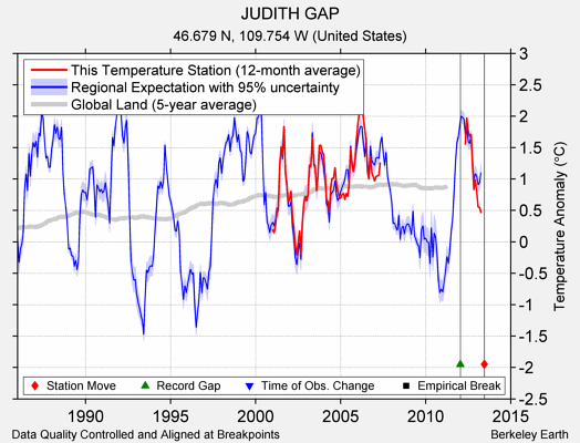 JUDITH GAP comparison to regional expectation