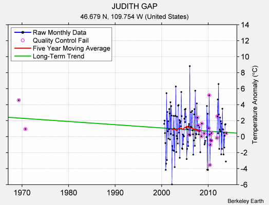 JUDITH GAP Raw Mean Temperature