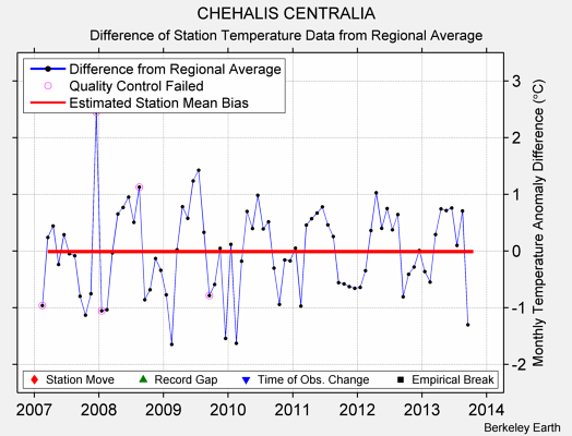 CHEHALIS CENTRALIA difference from regional expectation