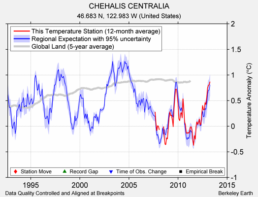 CHEHALIS CENTRALIA comparison to regional expectation