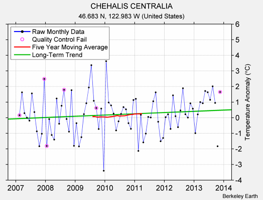 CHEHALIS CENTRALIA Raw Mean Temperature