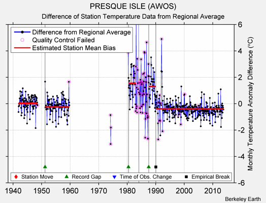 PRESQUE ISLE (AWOS) difference from regional expectation