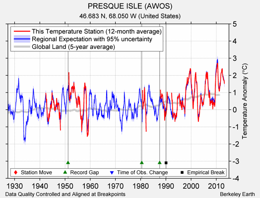 PRESQUE ISLE (AWOS) comparison to regional expectation