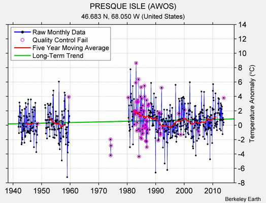 PRESQUE ISLE (AWOS) Raw Mean Temperature