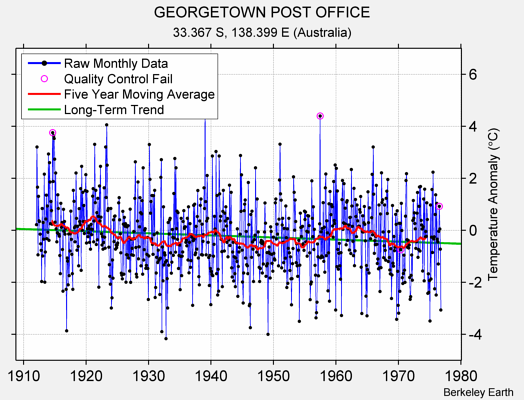 GEORGETOWN POST OFFICE Raw Mean Temperature