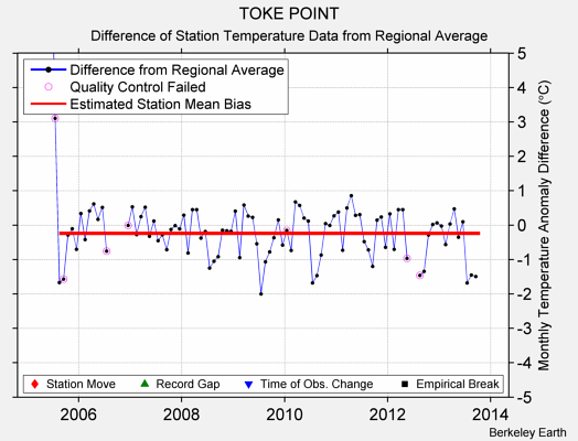 TOKE POINT difference from regional expectation