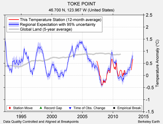 TOKE POINT comparison to regional expectation