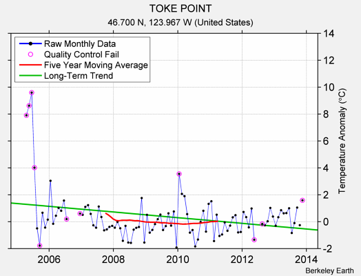 TOKE POINT Raw Mean Temperature