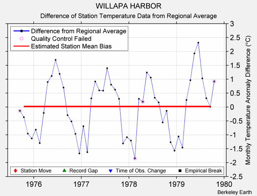 WILLAPA HARBOR difference from regional expectation