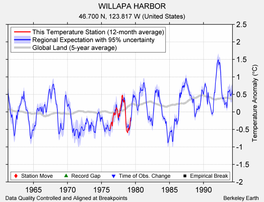 WILLAPA HARBOR comparison to regional expectation