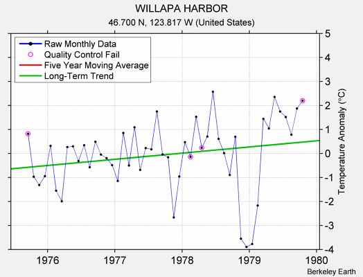 WILLAPA HARBOR Raw Mean Temperature