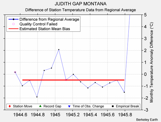 JUDITH GAP MONTANA difference from regional expectation