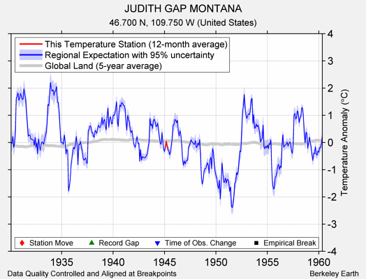 JUDITH GAP MONTANA comparison to regional expectation