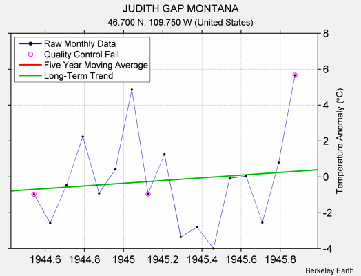 JUDITH GAP MONTANA Raw Mean Temperature