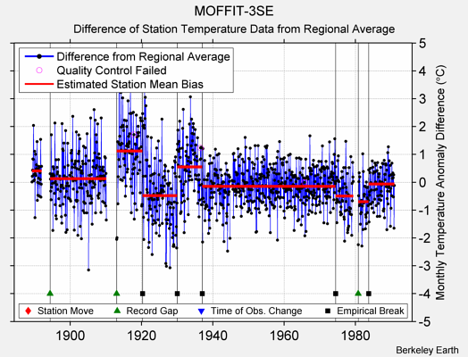 MOFFIT-3SE difference from regional expectation