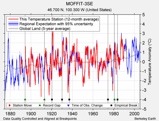 MOFFIT-3SE comparison to regional expectation