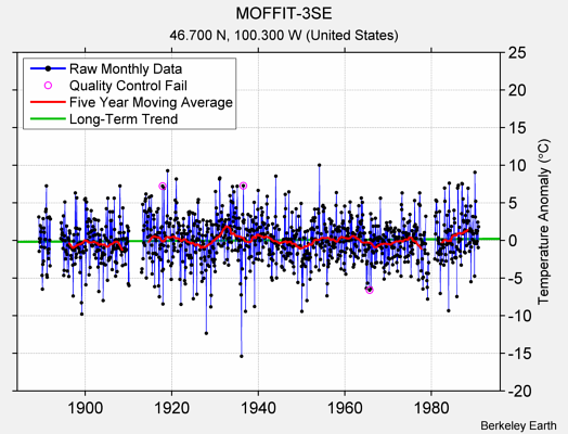 MOFFIT-3SE Raw Mean Temperature