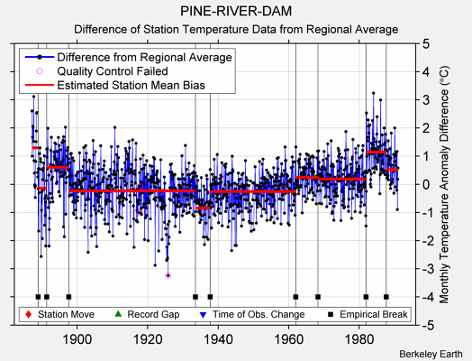 PINE-RIVER-DAM difference from regional expectation