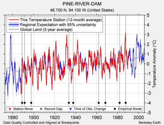 PINE-RIVER-DAM comparison to regional expectation