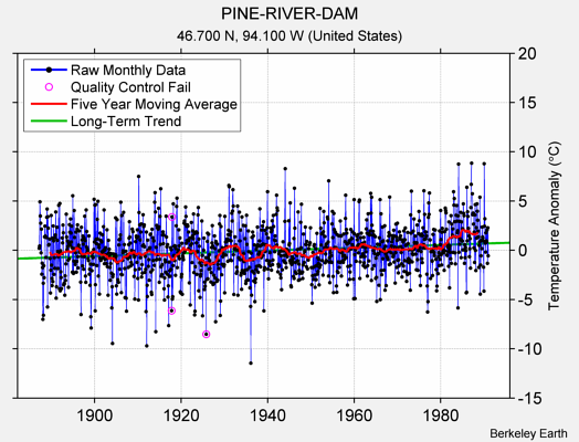 PINE-RIVER-DAM Raw Mean Temperature