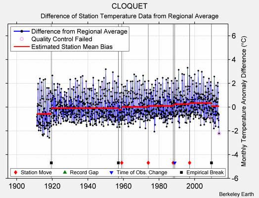 CLOQUET difference from regional expectation