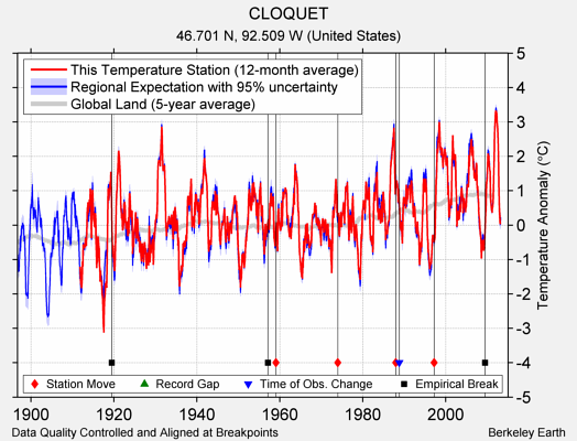 CLOQUET comparison to regional expectation