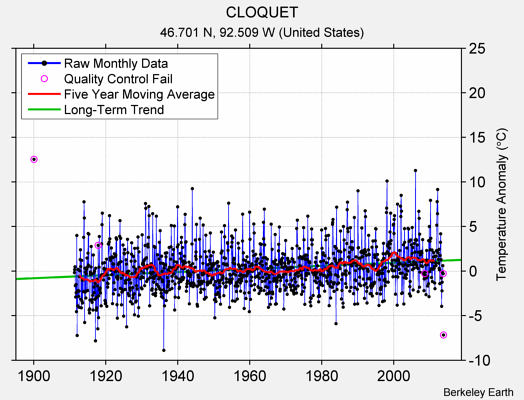 CLOQUET Raw Mean Temperature