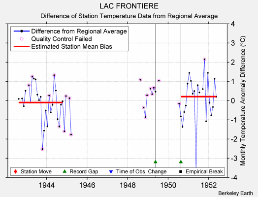 LAC FRONTIERE difference from regional expectation