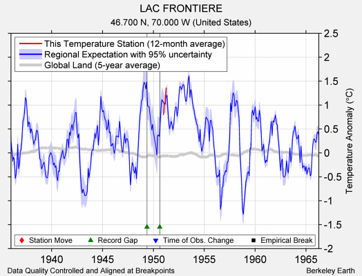 LAC FRONTIERE comparison to regional expectation