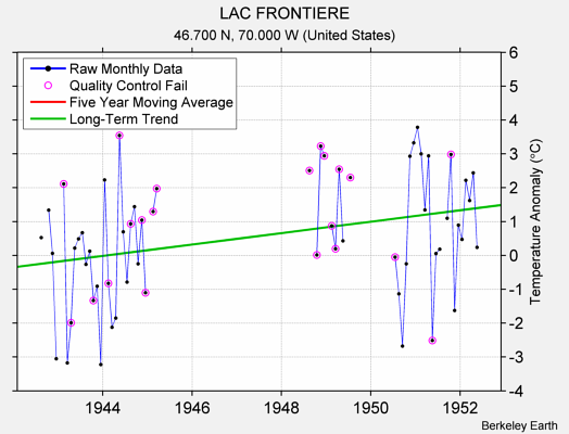 LAC FRONTIERE Raw Mean Temperature