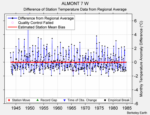 ALMONT 7 W difference from regional expectation