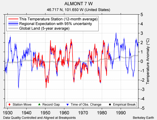 ALMONT 7 W comparison to regional expectation