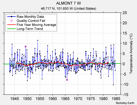 ALMONT 7 W Raw Mean Temperature