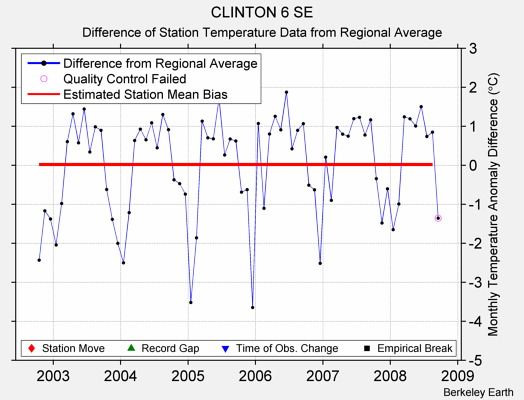 CLINTON 6 SE difference from regional expectation