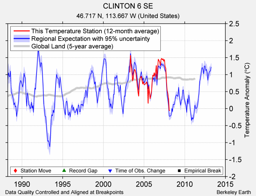 CLINTON 6 SE comparison to regional expectation