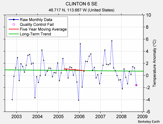 CLINTON 6 SE Raw Mean Temperature