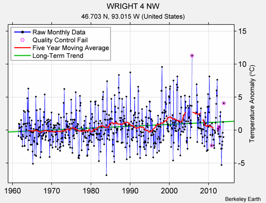 WRIGHT 4 NW Raw Mean Temperature