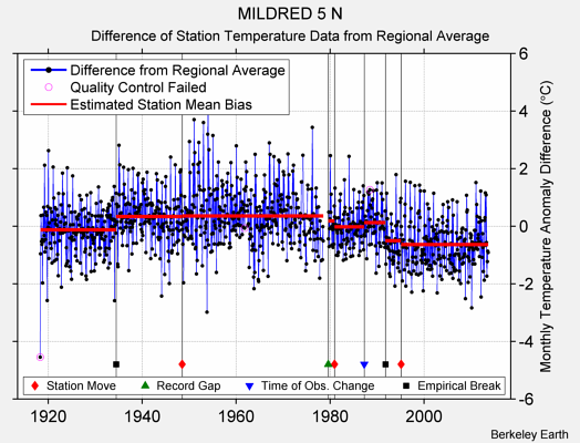 MILDRED 5 N difference from regional expectation