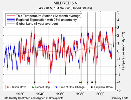 MILDRED 5 N comparison to regional expectation