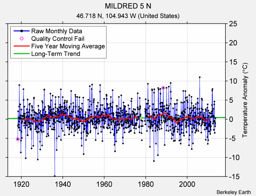 MILDRED 5 N Raw Mean Temperature