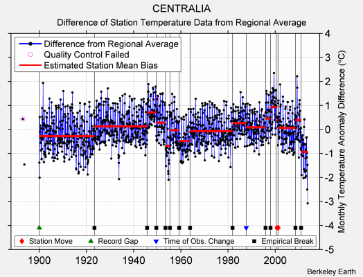 CENTRALIA difference from regional expectation