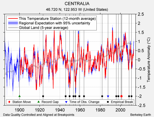 CENTRALIA comparison to regional expectation