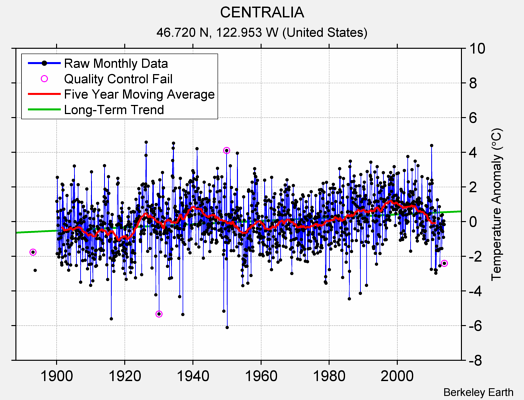 CENTRALIA Raw Mean Temperature