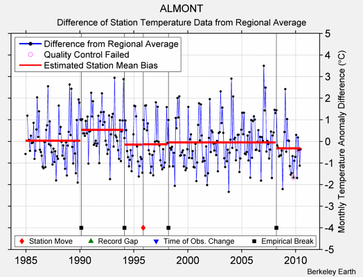 ALMONT difference from regional expectation