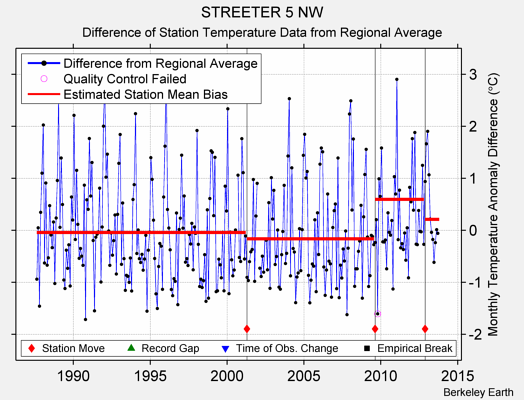 STREETER 5 NW difference from regional expectation