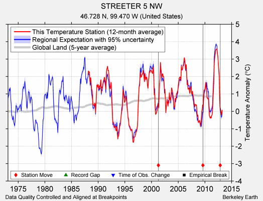 STREETER 5 NW comparison to regional expectation