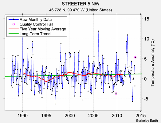 STREETER 5 NW Raw Mean Temperature